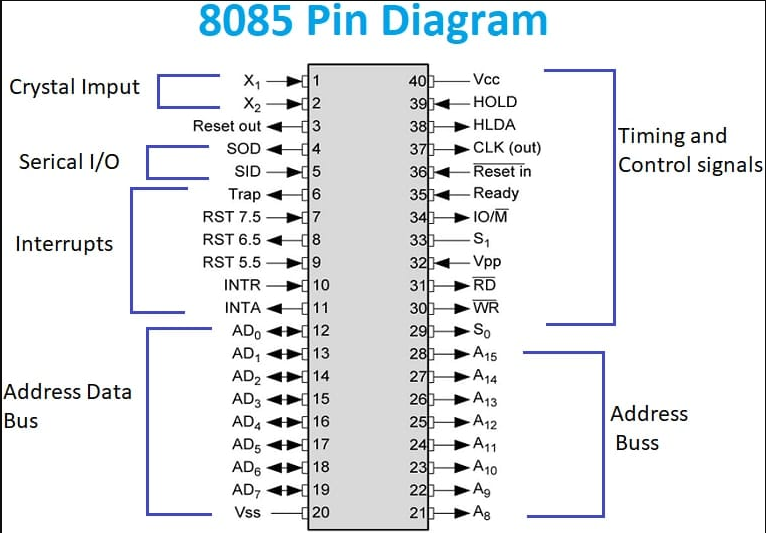 8085 microprocessor pin diagram