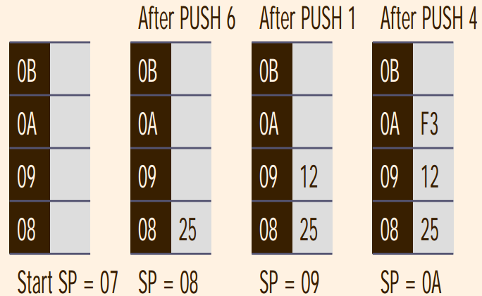 PUSH Instruction