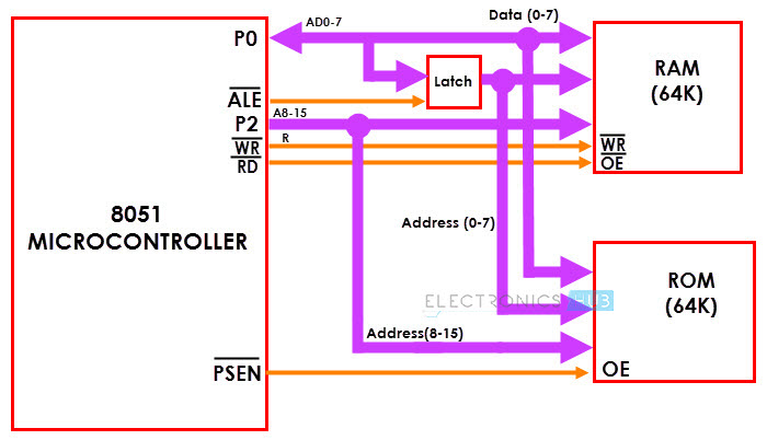 External Memory Interfacing
