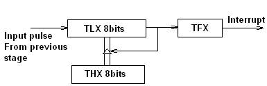 Timer Mode 2 Logic Diagram