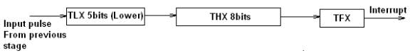 Timer Mode 0 Logic Diagram
